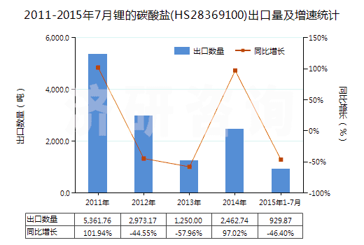 2011-2015年7月鋰的碳酸鹽(HS28369100)出口量及增速統(tǒng)計